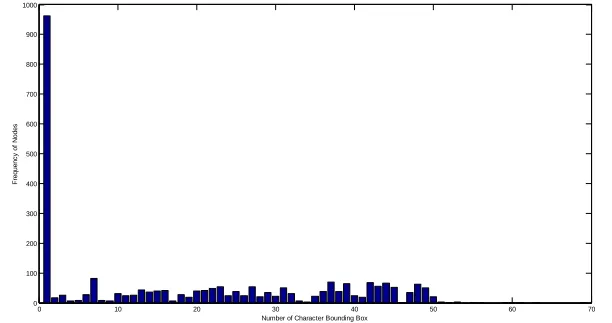 Figure 5.1: The histogram of classified connected components.Number of Character Bounding Box 