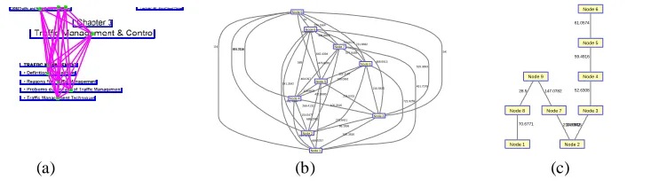 Figure 5.1: Prim’s Algorithm; (a) Nodes, (b) Edges,(c) MST