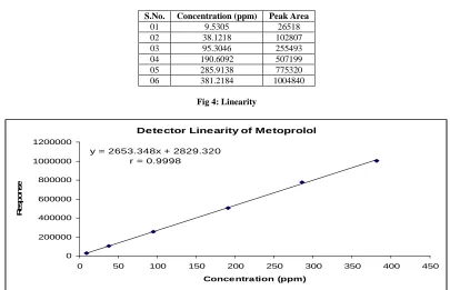 Table 3: Linearity.  