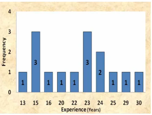figure shows that majority of respondents had more that 20 years working experience in construction industry