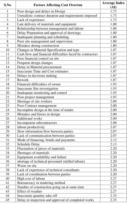 Table 3: Factors Affecting Construction Cost 