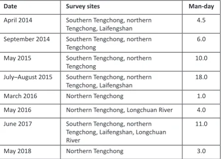 Table 1. Survey sites and dates of this study (southern Tengchong includes Zhengding, Dahaoping and Qushi sections of TC-GLGS; 