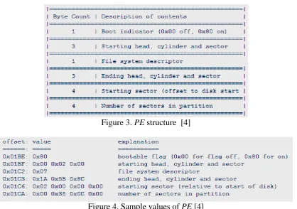 Figure 4. Sample values of PE [4] 