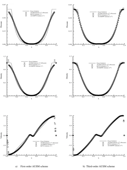 FIGURE 3.  First-order and third-order results for the receding flow problem, 100 mesh points at CFL = 0.9