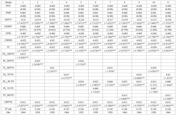 Table 4.  Robustness Tests with Extend Sample Period of 1960-2004 