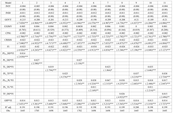 Table 3.  Basic Models for Effects of Fund Utilization Efficiency And Growth Opportunities on Finance-growth Nexus 