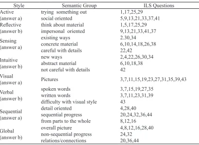 Table 1: Semantic Groups Associated With ILS Questions