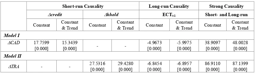 Table 6.  Granger Causality Tests 