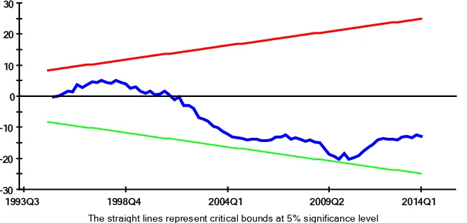 Figure A1. (a-d) CUSUM and CUSUMSQ Tests for Model I : Current Account Deficits and Credits 