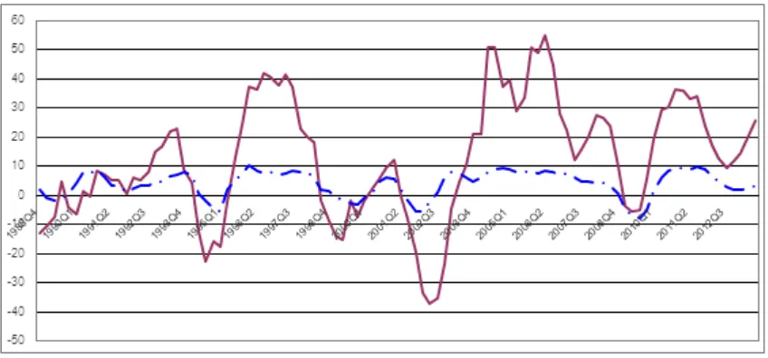 Figure 3.  Economic Growth (%) and Credit Growth (%) 