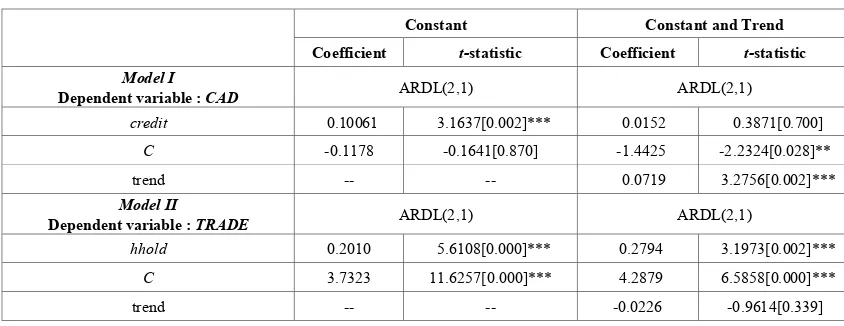 Table 4.  Long-Run Coefficients of the Level Relationships 