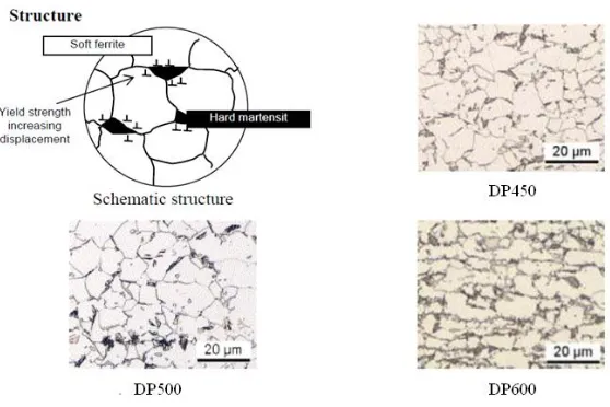 Figure 2.1: The schematic structure and microstructures of DP steel (Material Data Sheet of DP, 2005)  