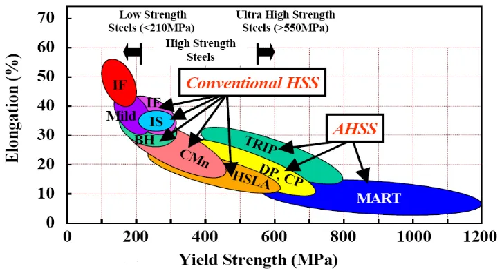 Figure 2.2: Strength – Formability relationship for conventional HSS and Advance HSS (International Iron & Steel Institute,2006)