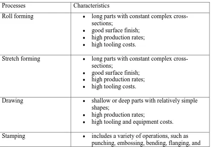 Table 2.1: The Characteristic of Sheet Metal forming Processes 