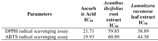 Fig. 3: Antioxidant activity of the crude extracts on DPPH. 