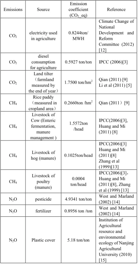 Table 1.  Emission coefficient and reference 