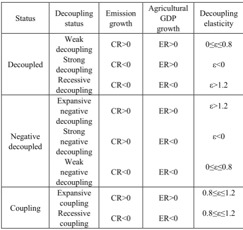 Table 2.  Categories of Decoupling Status 