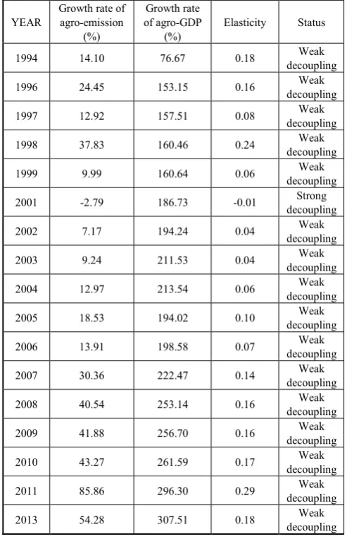 Table 3.  Decoupling relationship between Agro-emission and Agricultural GDP in Shanghai 