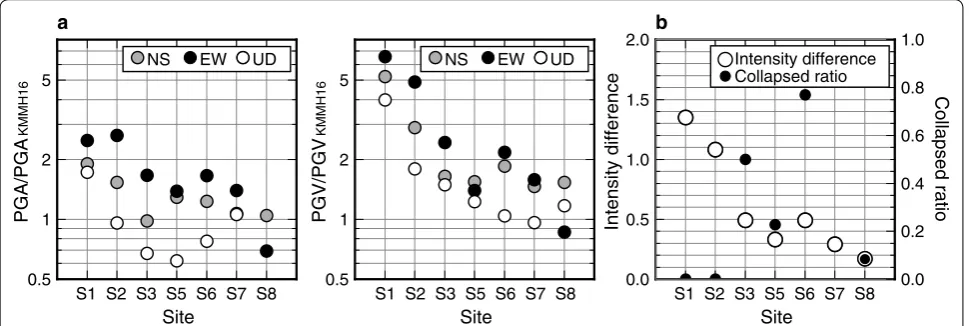 Fig. 7 Comparisons of ground motions between each temporary observation site and KiK-net station KMMH16 (ground surface)