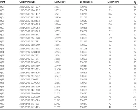 Table 2 List of the detected events