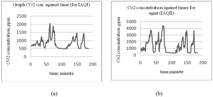 Figure 3.6:CO2 concentration against time for (a) IAQ I and (b)  IAQ II 