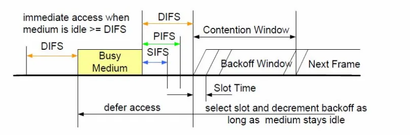 Figure 2.2 Basic channel access mechanism of IEEE 802.11 DCF. 