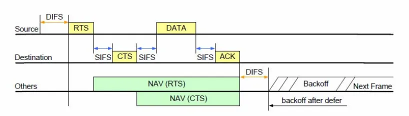 Figure 2.3 RTS/CTS exchange mechanism of IEEE 802.11 