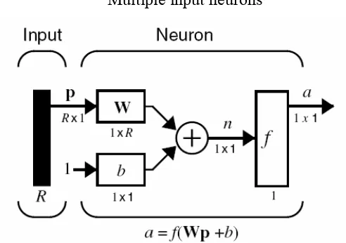 Figure 2.8: A multiple-input neuron using abbreviated notation. 