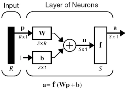 Figure 2.10: Layer of S neurons, abbreviated notation 