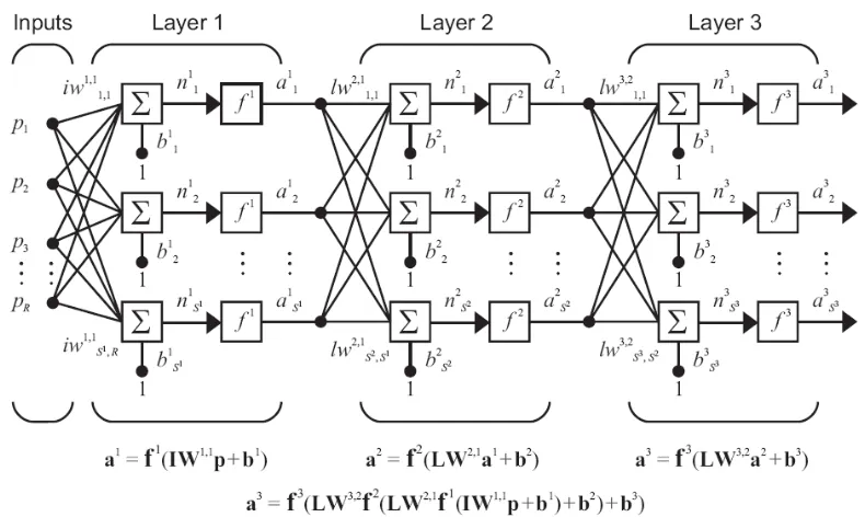 Figure 2.11. Three layer network 