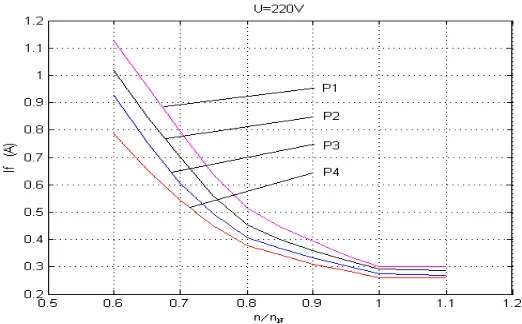 Figure 2.4: Influence on the field current for variable wind speed (P1>P2>P3>P4). 