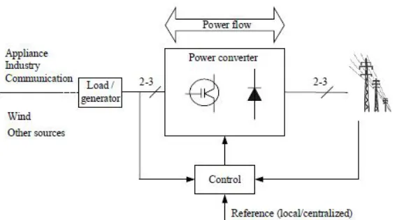 Figure 2.5: power electronic system with the grid, load/source, power converter and 