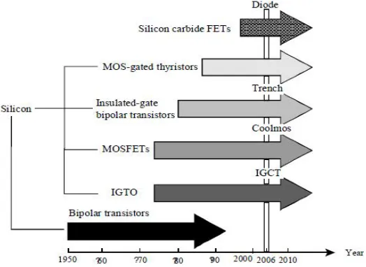 Figure 2.6: developments of power semiconductor devices in the past and in the 
