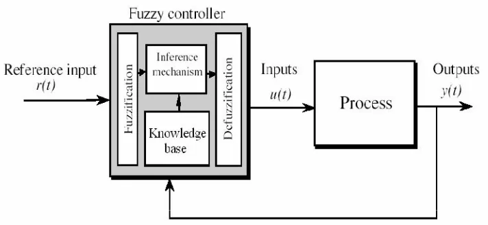 Figure 2.7: diagram of fuzzy controller 
