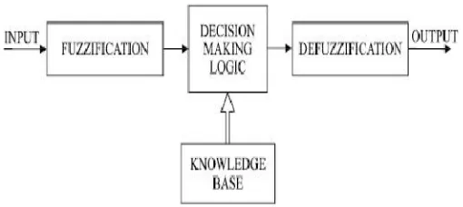 Figure 2.8: Fuzzy controller block diagram (P. Siarry & F. Guely, 1998).   
