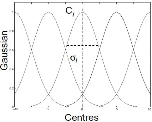 Figure 2.9 :Gaussian Membership Functions (personal.rdg.ac.uk) 