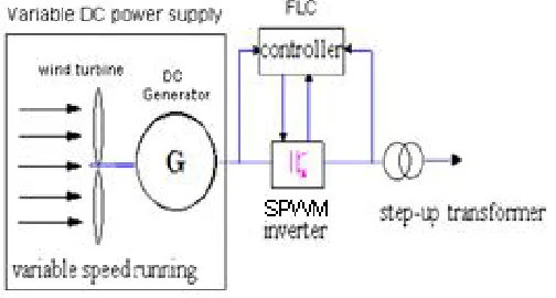 Figure 3.2: Synoptic system of wind turbine 
