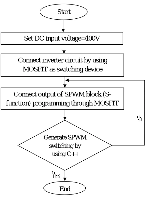 Figure 3.5:flowchart of processing inverter circuit using Matlab Simulink 