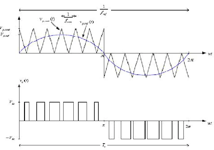 Figure 3.6: SPWM and inverter output voltage 