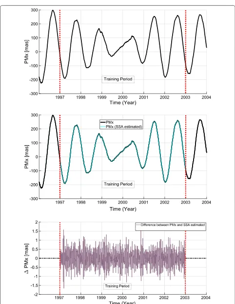 Fig. 8 The original time series (upper panel), the reconstructed time series (middle panel), and the difference between original and reconstructed time series (lower panel) for PMx