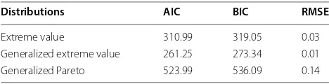 Table 4 Goodness-of-fit test for  marginal distribution of 