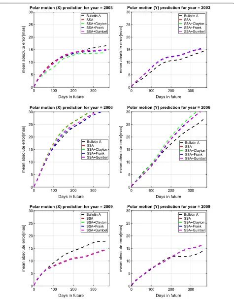 Fig. 12 Mean value of MAE of PMx and PMy prediction for 2003, 2006, and 2009 with the unit [mas]
