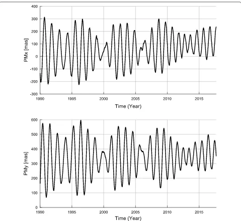 Fig. 4 Daily PM time series from 1990 to the present