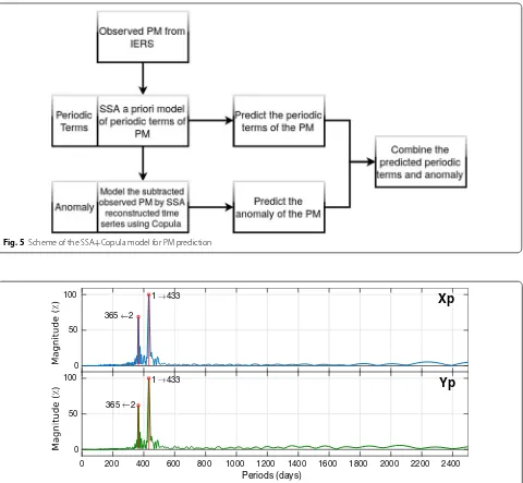 Fig. 5 Scheme of the SSA+Copula model for PM prediction