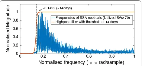 Fig. 7 Number of singular values and vectors applied in modeling polar motion to achieve 1 mas degree of accuracy