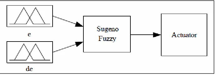 Figure 2.1: Sugeno type fuzzy controller 
