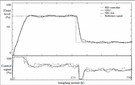 Figure 2.3: Step responses and control signals of the three controllers 
