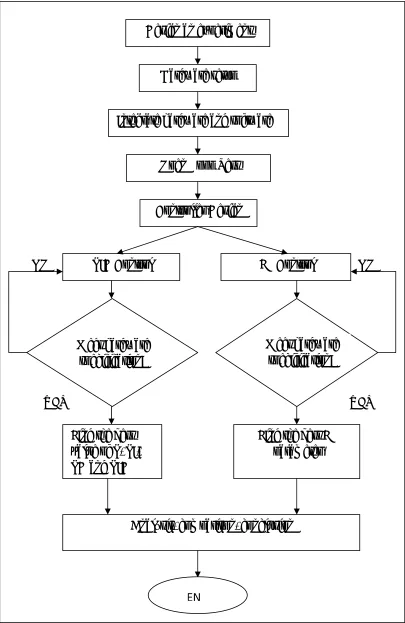 Figure 3.1: Sequences of PID and FL Controller Implementation on the Couple Tank System 