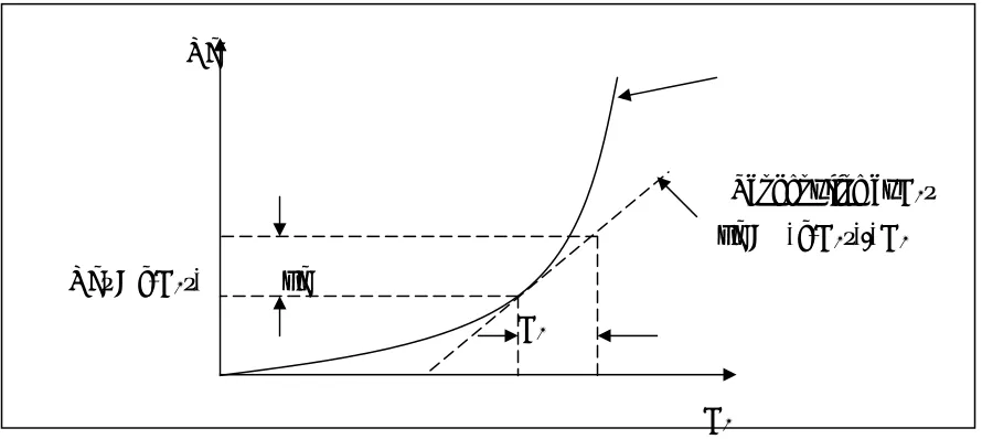 Figure 3.3: Linearization of the liquid level operating system 