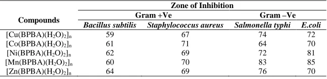 Table-II Analytical and Spectral Data of the Co-Ordination Polymers of BPBA   